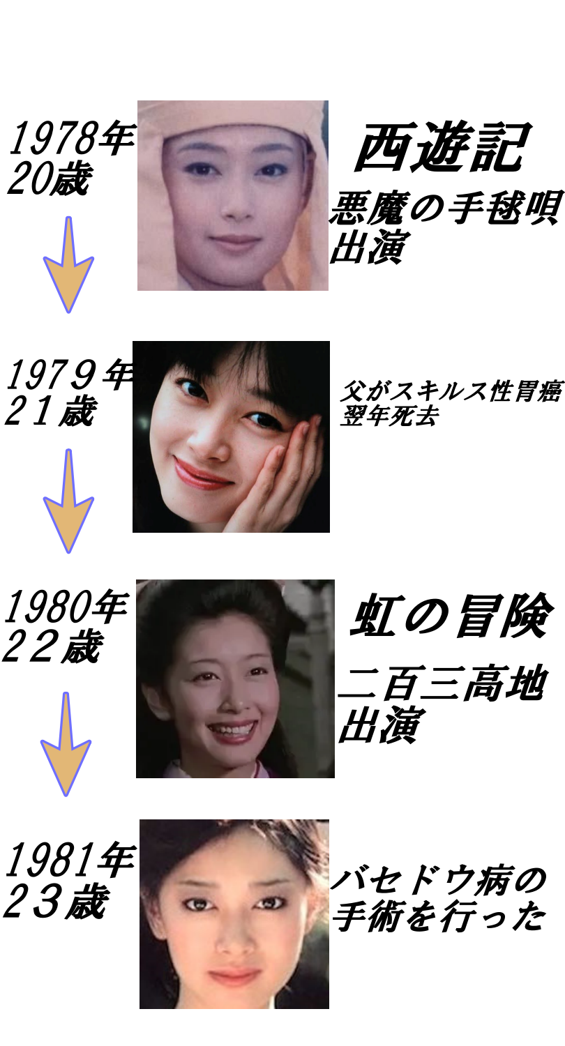 夏目雅子の若い頃年表1978年（20歳）~1981年（23歳）