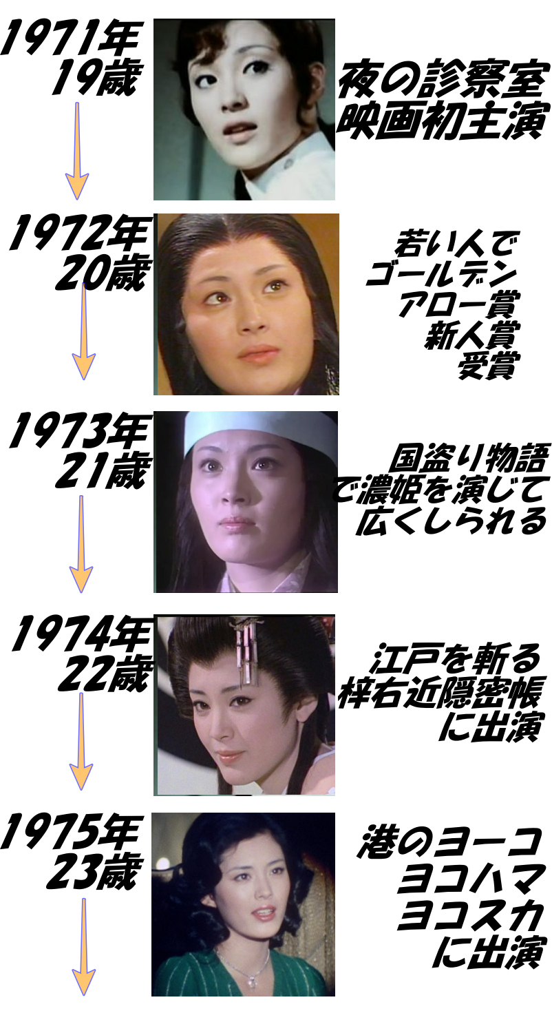 松坂慶子の若い頃年表1971年（19歳）～1975年（23歳）