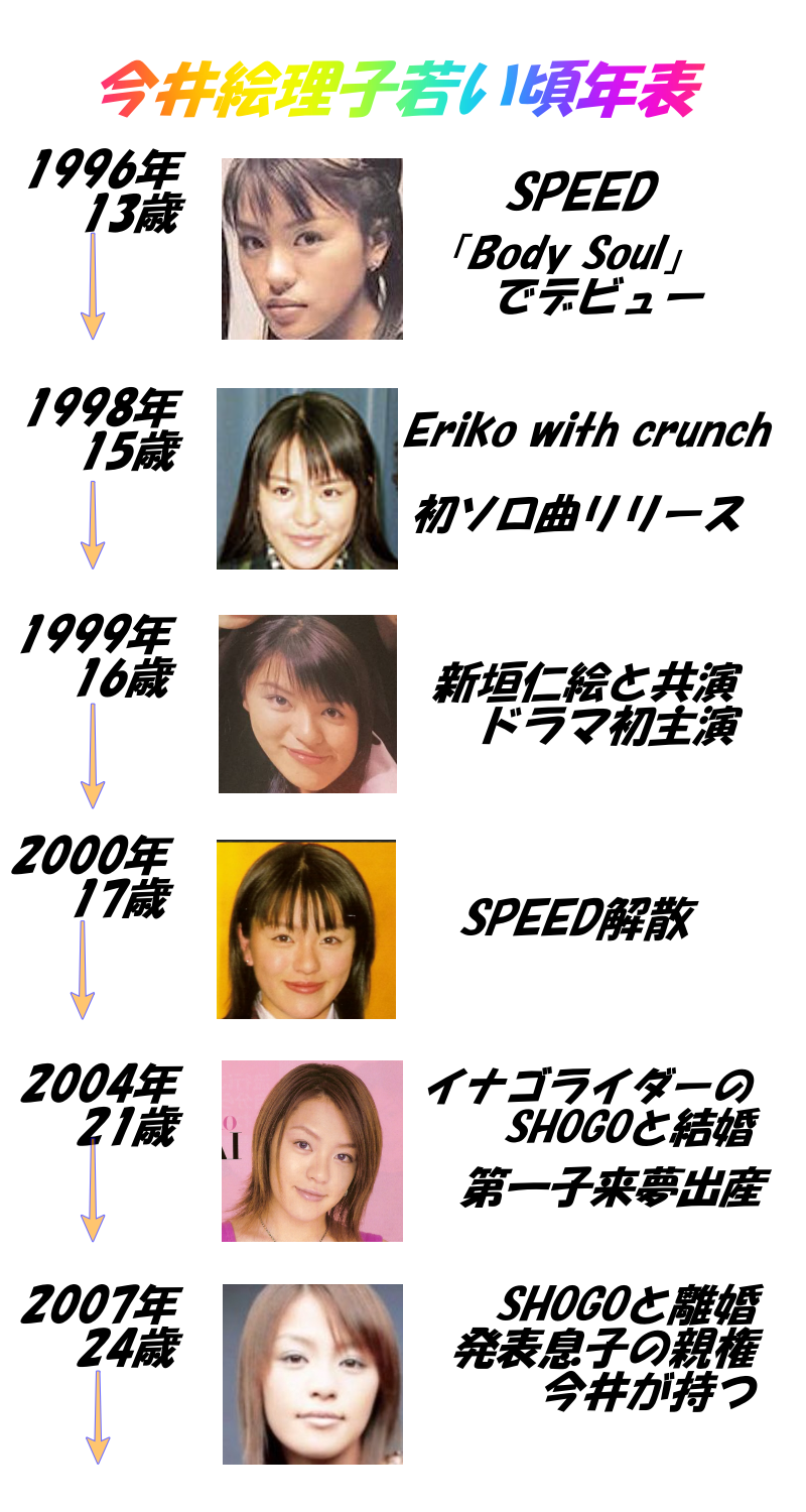 今井恵理子の若い頃年表⑦1996年（13歳）～2007年（24歳）
