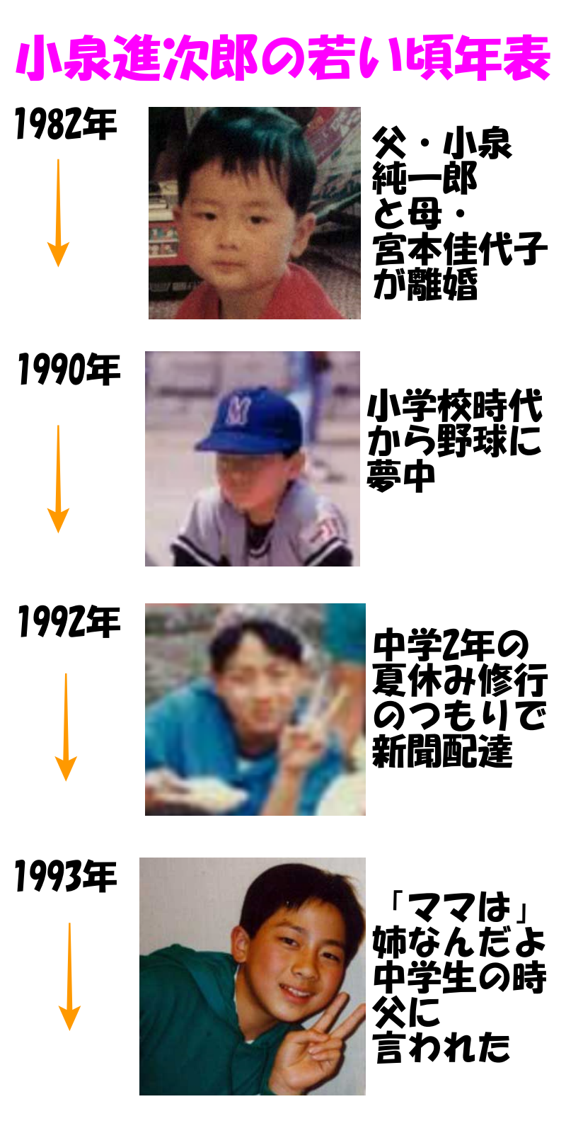 小泉進次郎の画像④1982年（1歳）～1983年（13歳）