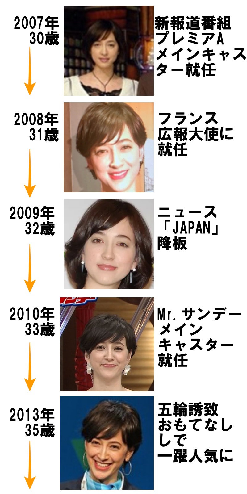 滝川クリステルの若い頃画像⑩2007年（30歳）～2013年（2013年）