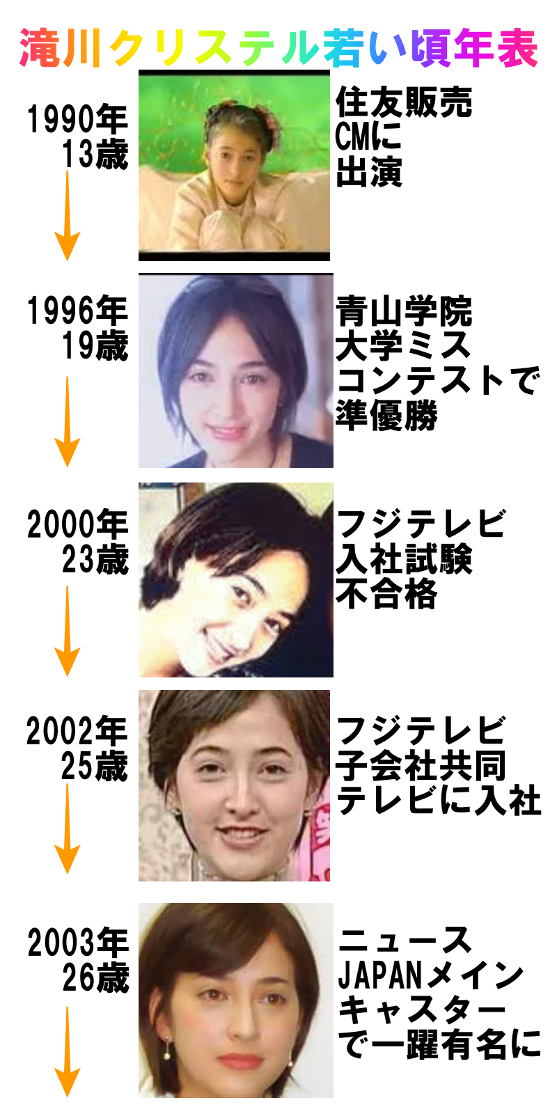 滝川クリステルの若い頃の画像⑤1990年（13歳）2003年（26歳）