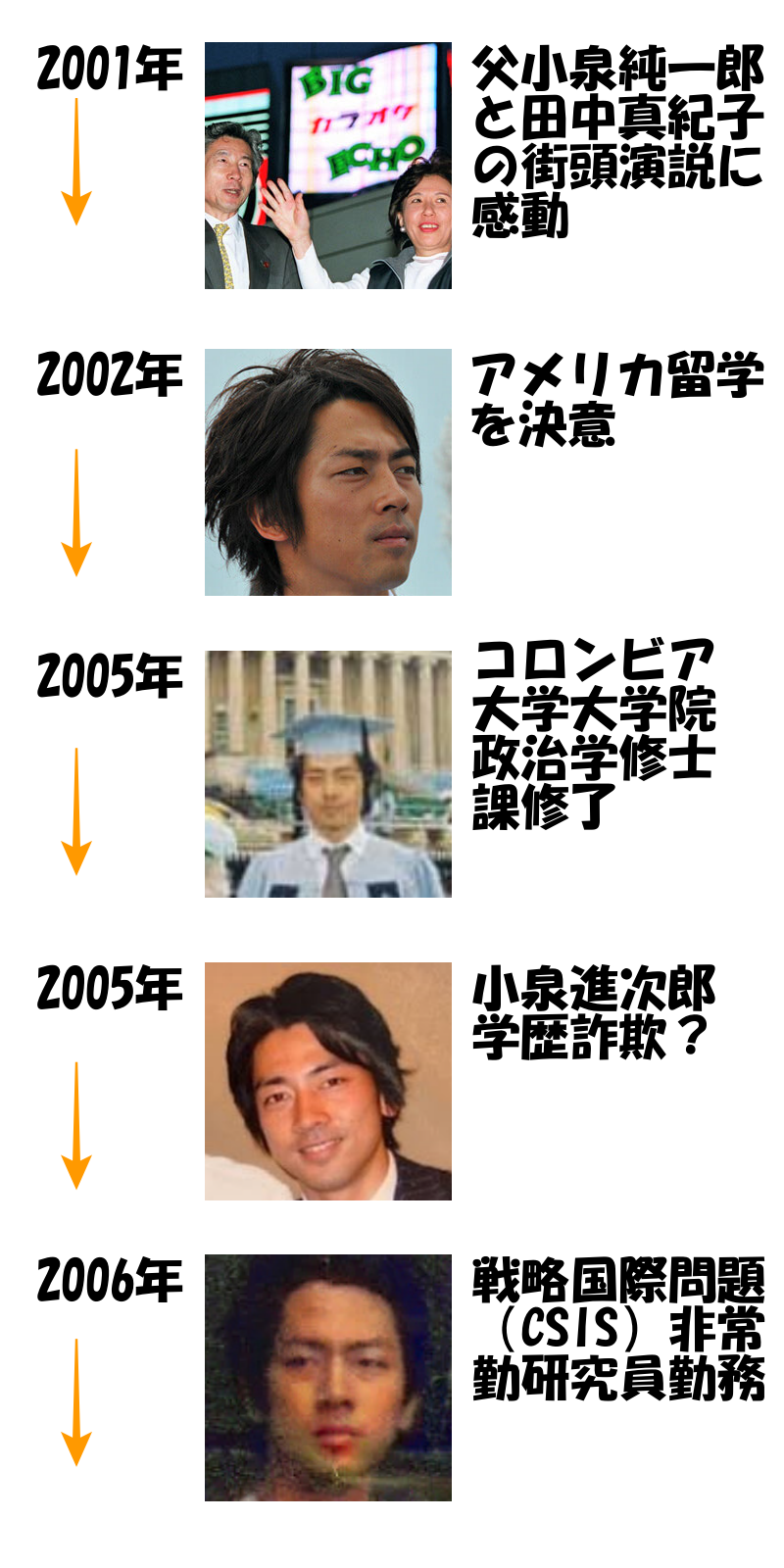 小泉進次郎の画像⑨2001年（20歳）～2006年（25歳）