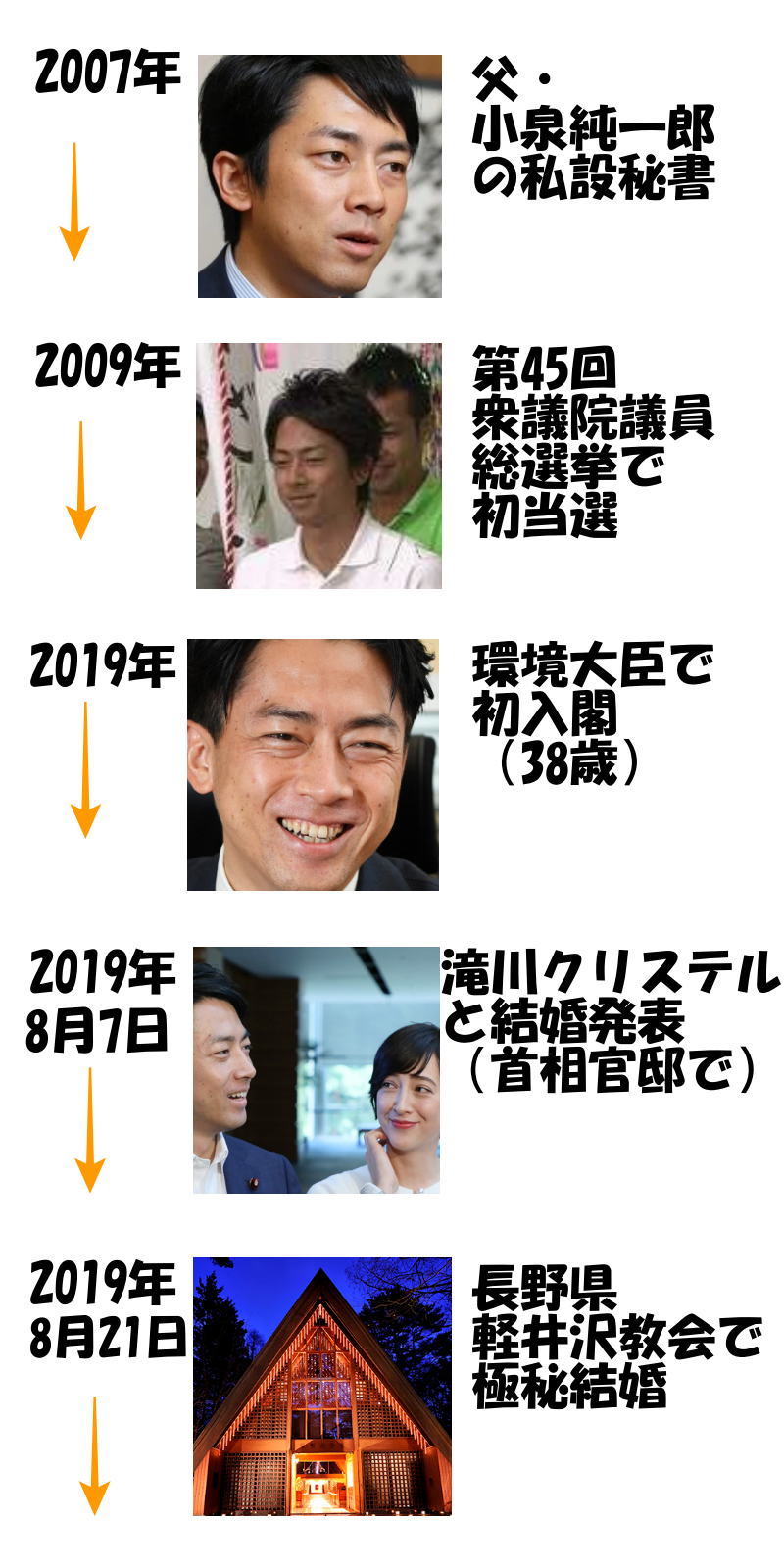 小泉進次郎の画像⑰2007年（26歳）～2019年（38歳）