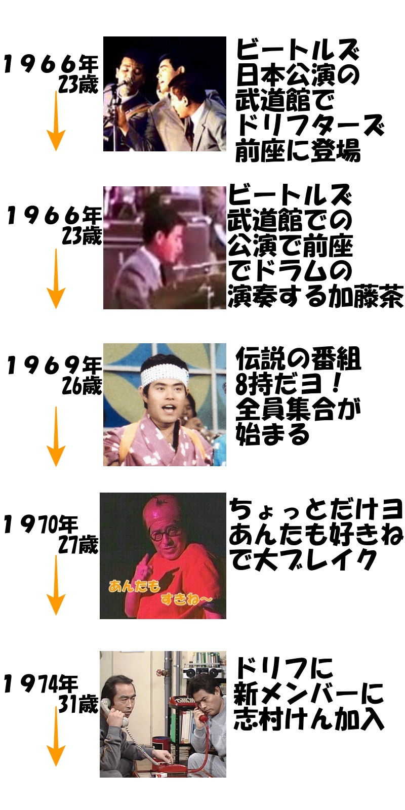 加藤茶の画像⑫1966年（23歳）～（1974年）31歳）